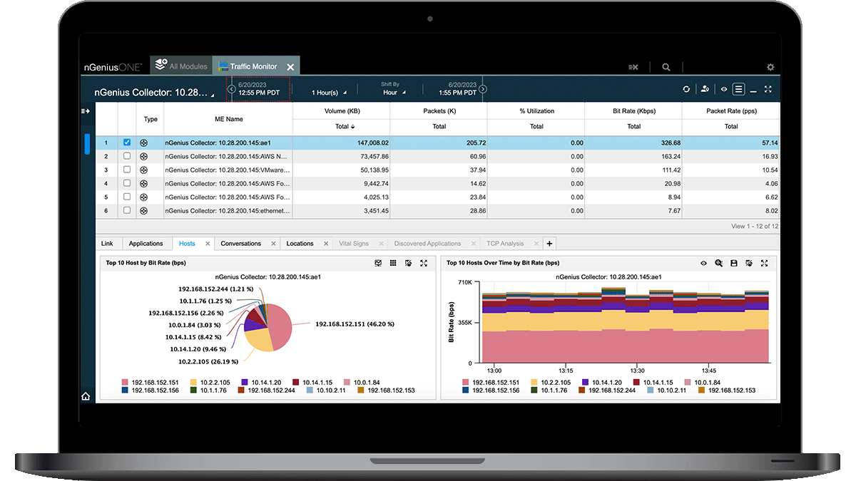 Here the Traffic Monitor function of nGeniusONE shows data on the Top Ten Hosts which a particular nGenius Collector has gathered from Netflow.