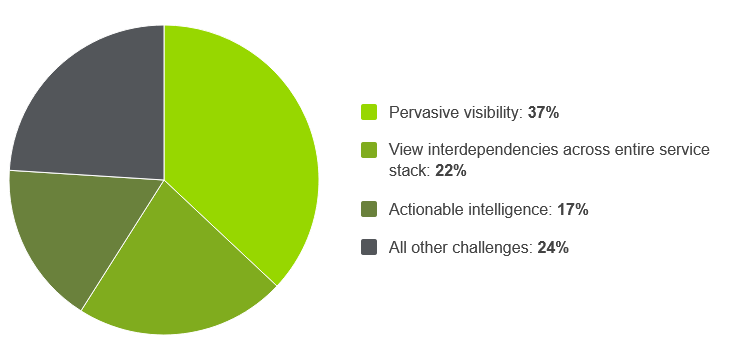 Top three challenges solved by nGenius service assurance platform