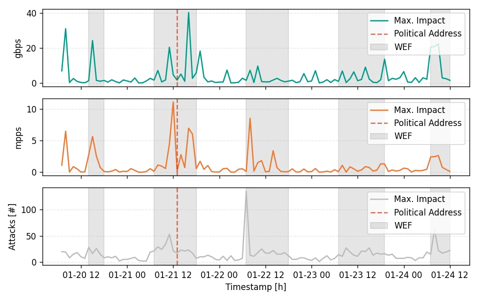 DDoS attack graphs